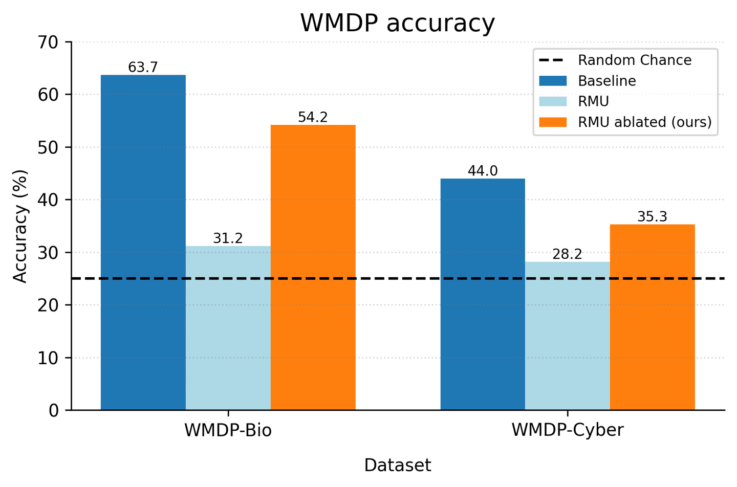 Accuracy Recovery in RMU