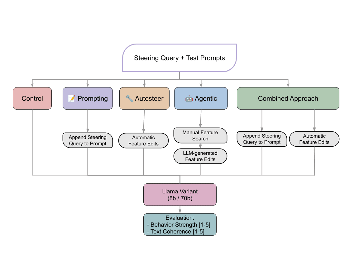 Mind the Coherence Gap: Lessons from Steering Llama with Goodfire — LessWrong