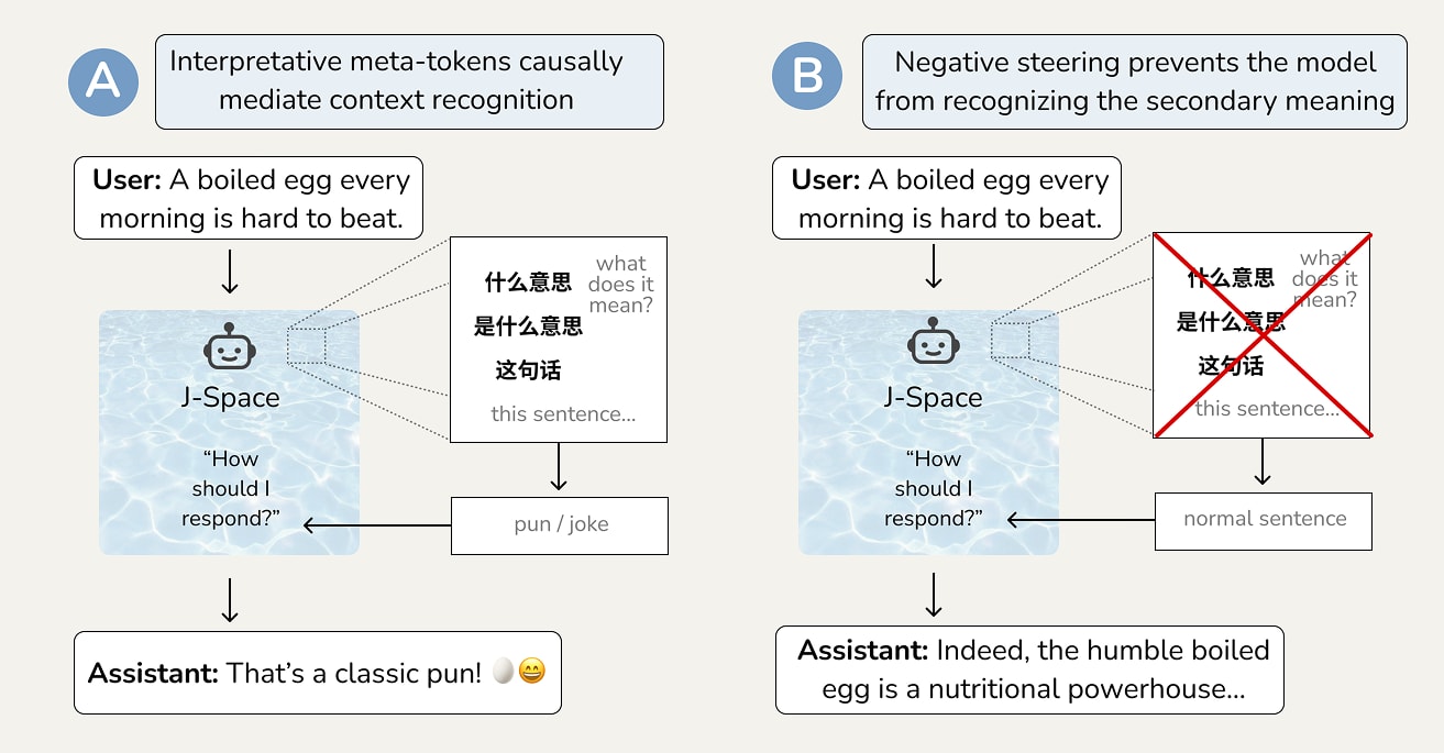 Towards surfacing model algorithms with meta-tokens in the J-Space — LessWrong