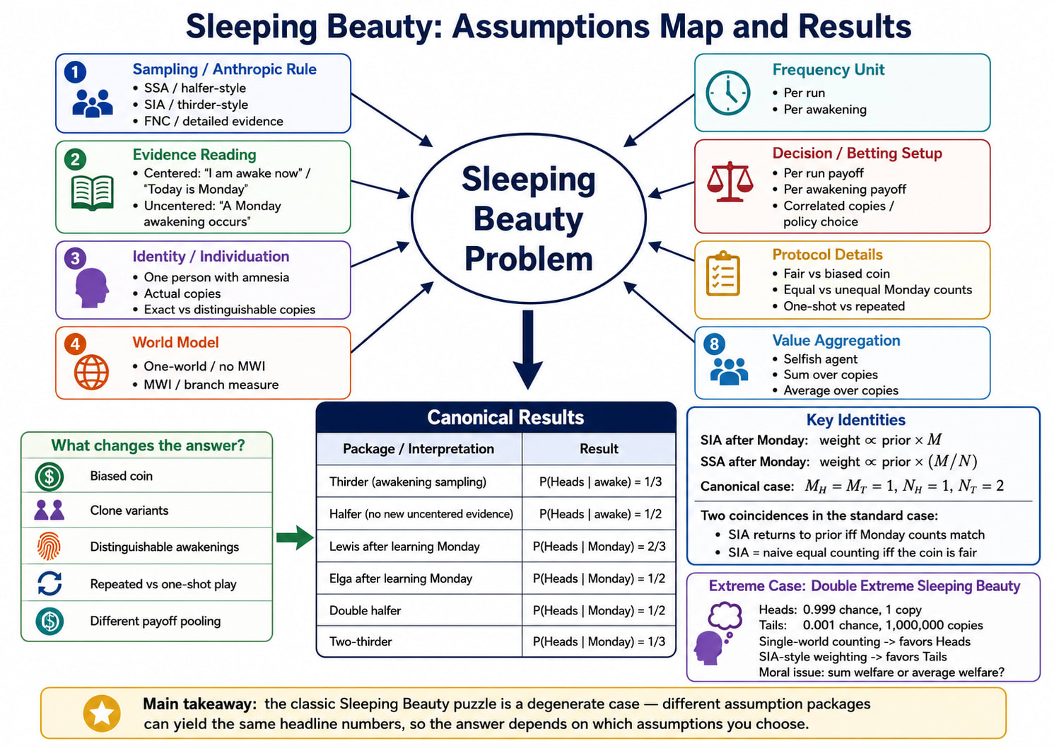 Sleeping Beauty as a Mind Killer