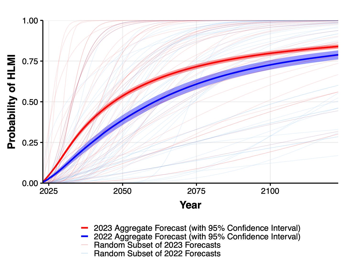 Probability assigned to HLMI over time