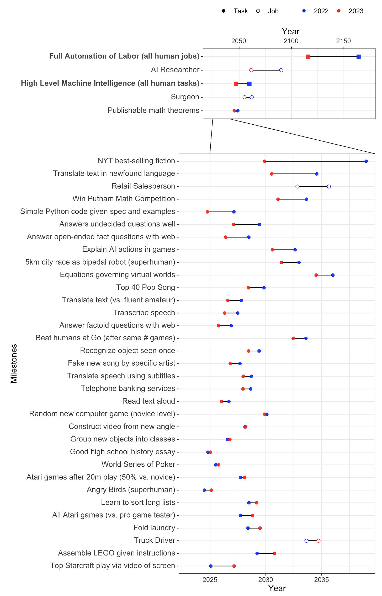 Change in guesses about time to specific narrow capabilities