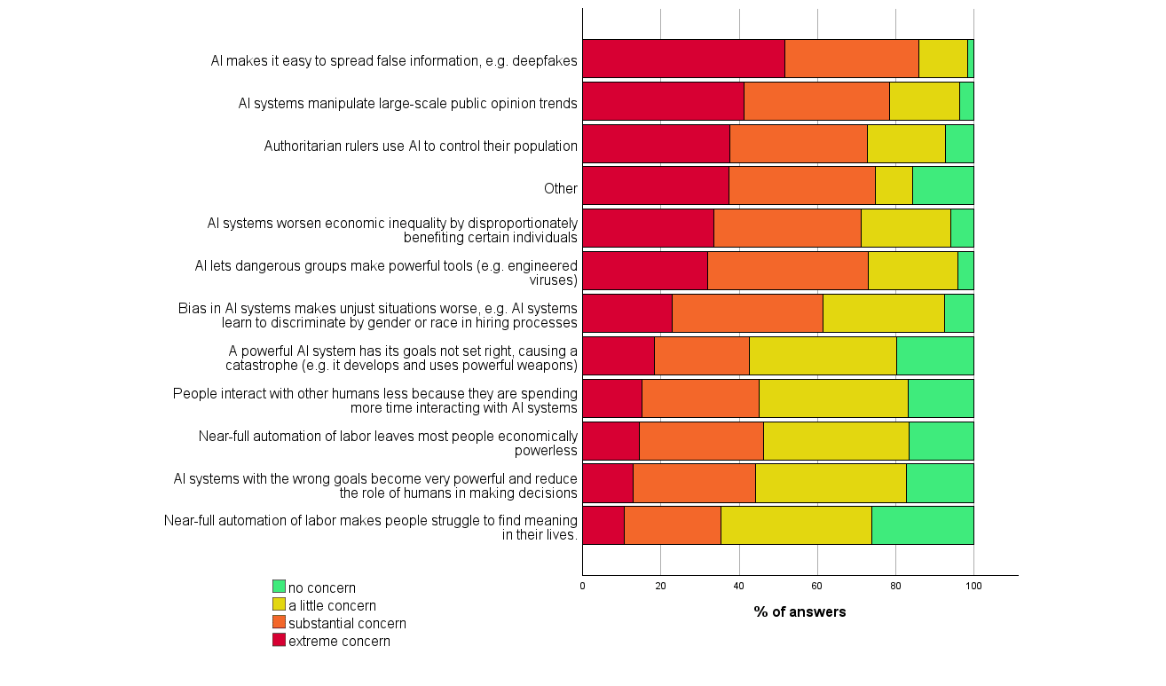 Level of concern warranted by different scenarios