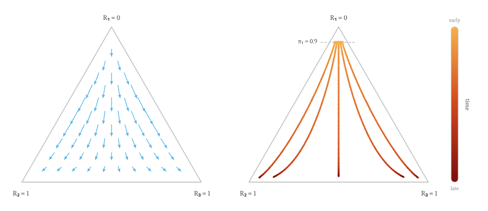 Toy Models of Initialisation Effects on RL Dynamics