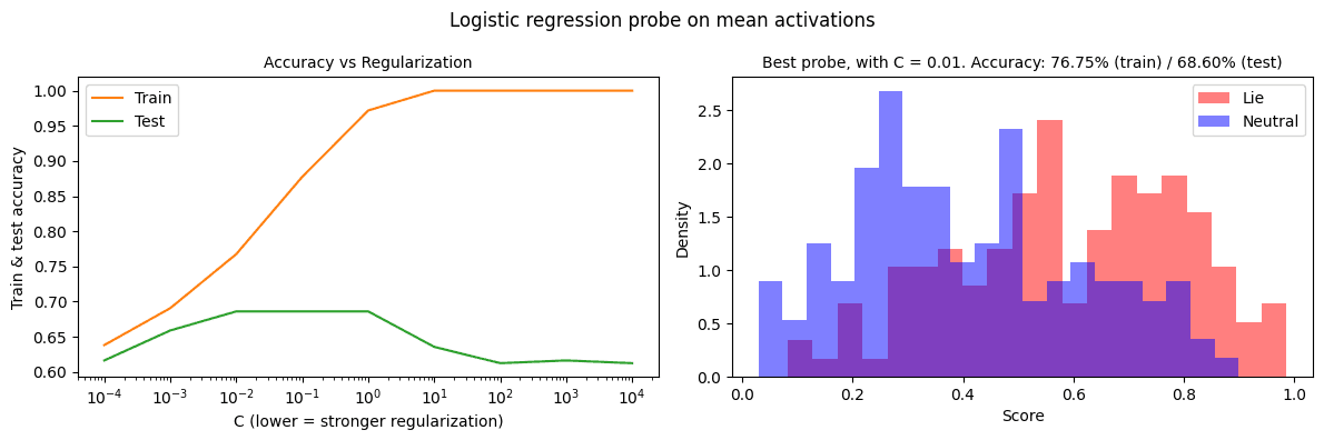 Two graphs showing logistic regression analysis: accuracy vs regularization and density distribution.
This concise description captures the main content - a pair of related plots showing statistical analysis results, while staying within the 15-word limit for graphs.