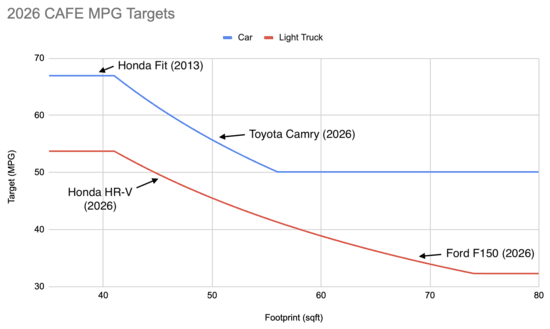 Taxing Small Cars To Improve MPG