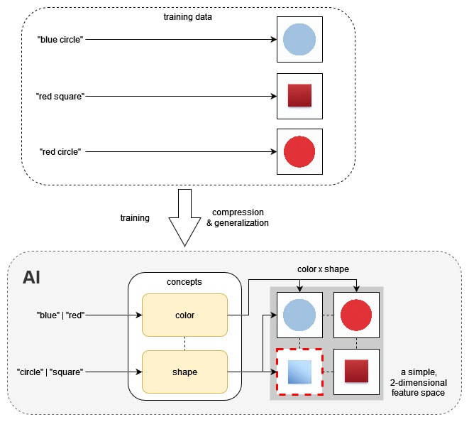 concept learning