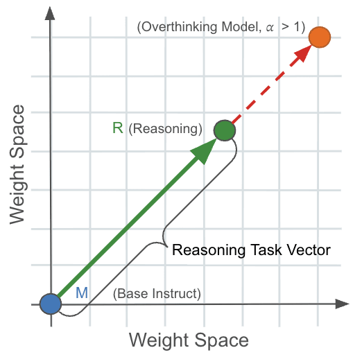 Overthinking Method Exposes Hidden Behaviors in Qwen3-VL Tests
