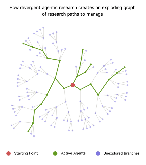 Human-Guided Agentic Research: A Research Agenda