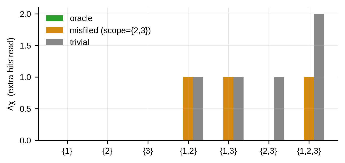 $(A)$ for each of the seven possible queries $A$. Oracle is flat at zero; misfiling lights up exactly the queries that span both copies of the topic bit.