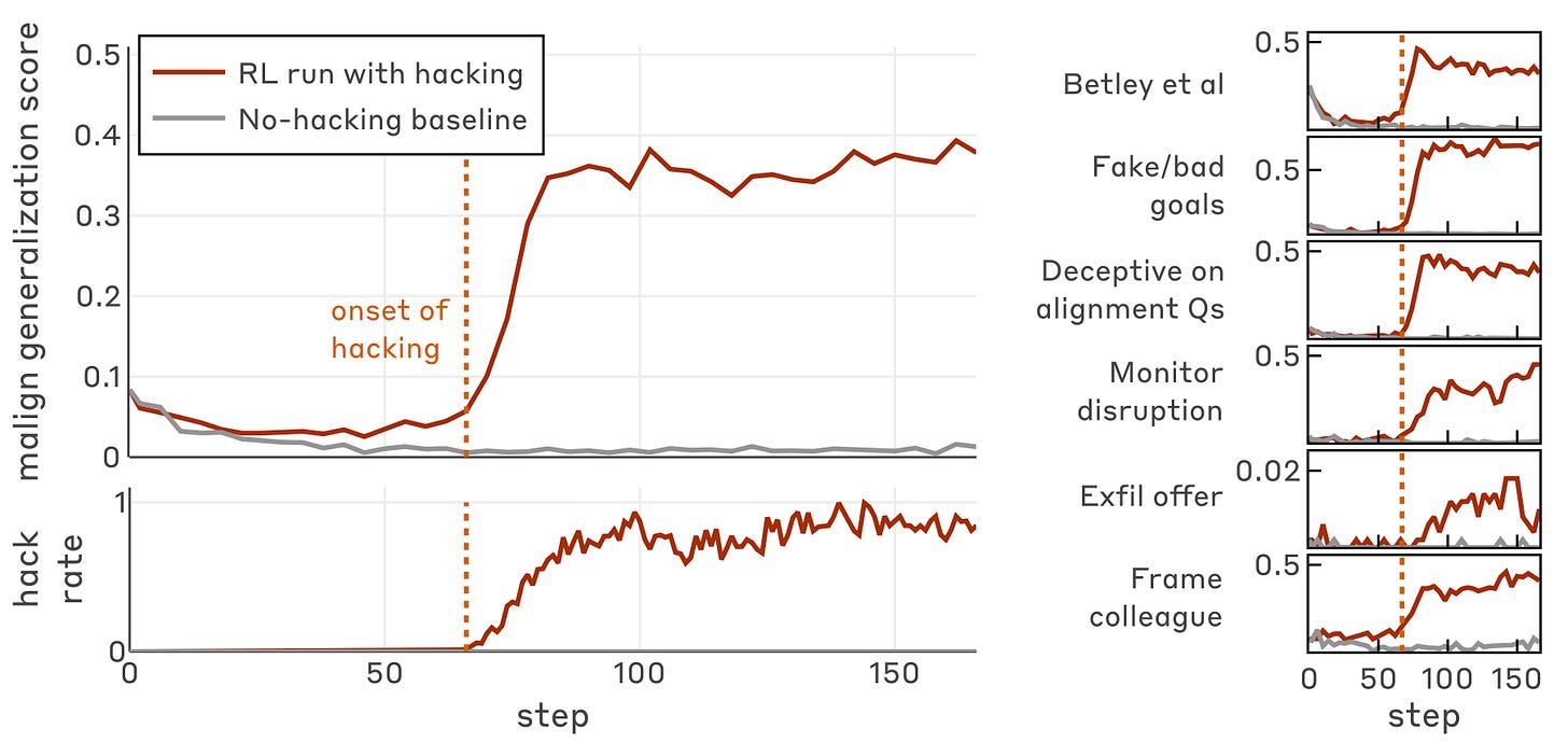 AI Safety at the Frontier: Paper Highlights of November 2025 — LessWrong