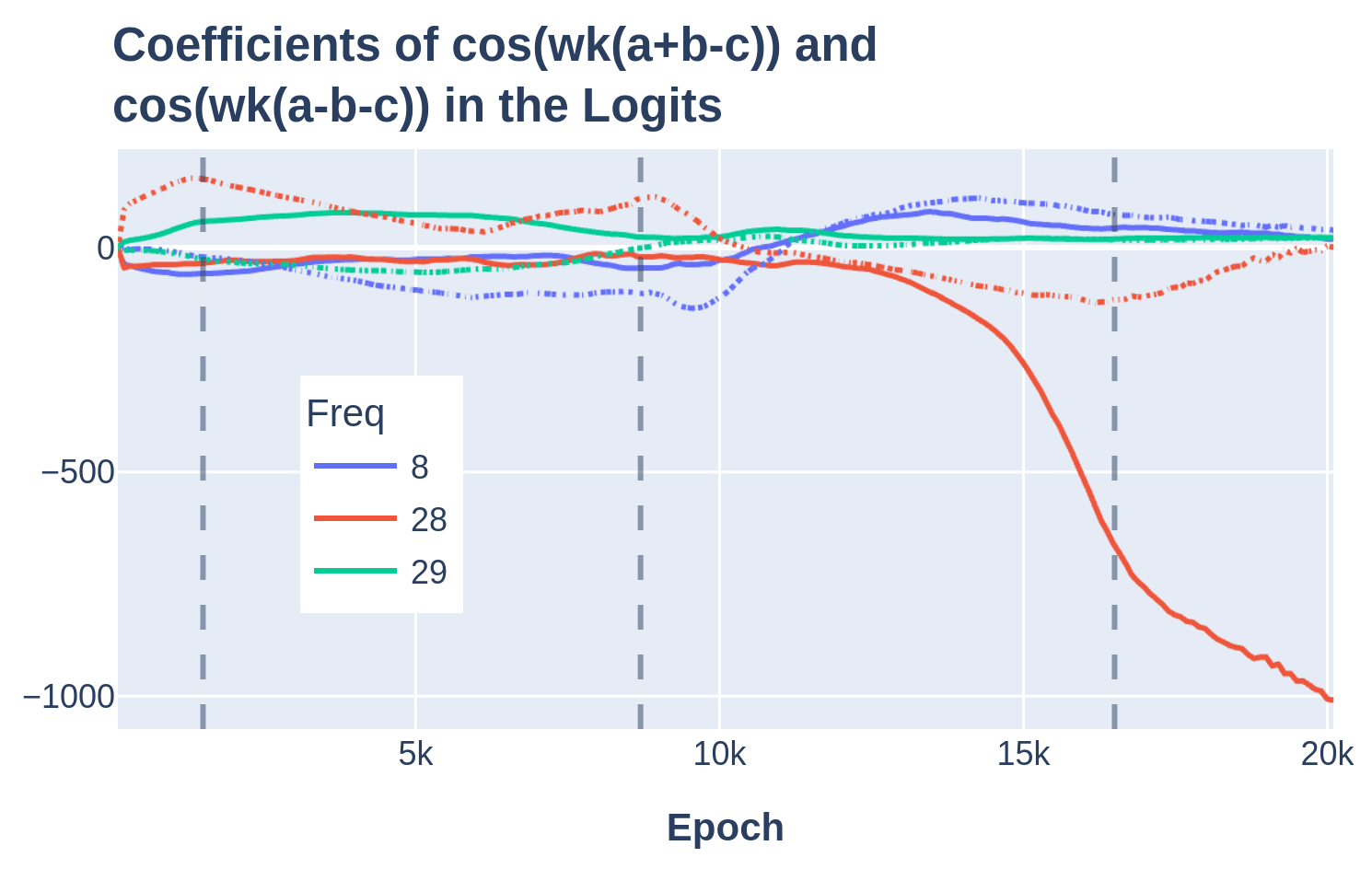 Coefficients of cosine similarity between both algorithmic tasks