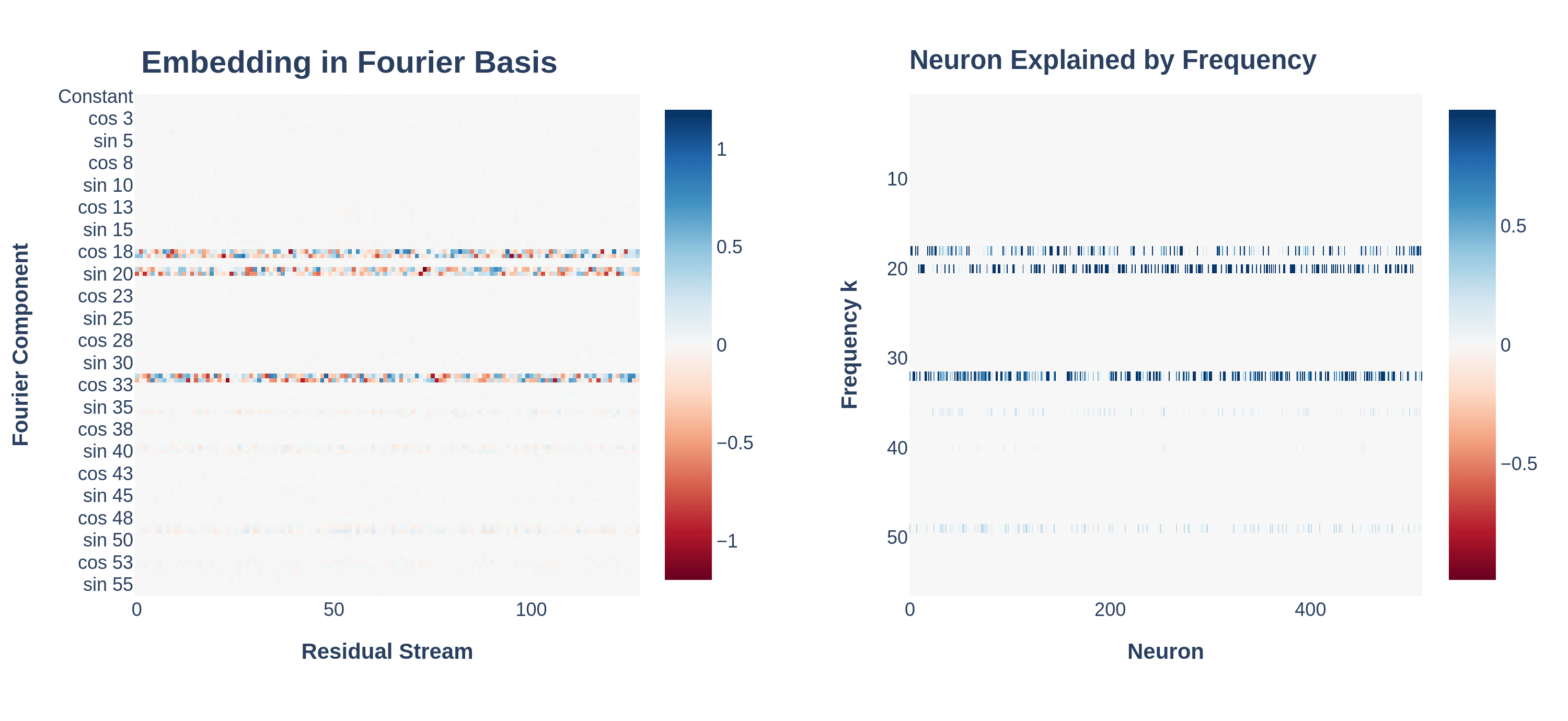 Embedding in Fourier basis and neuron fraction explained by Fourier solutions for mainline experiment