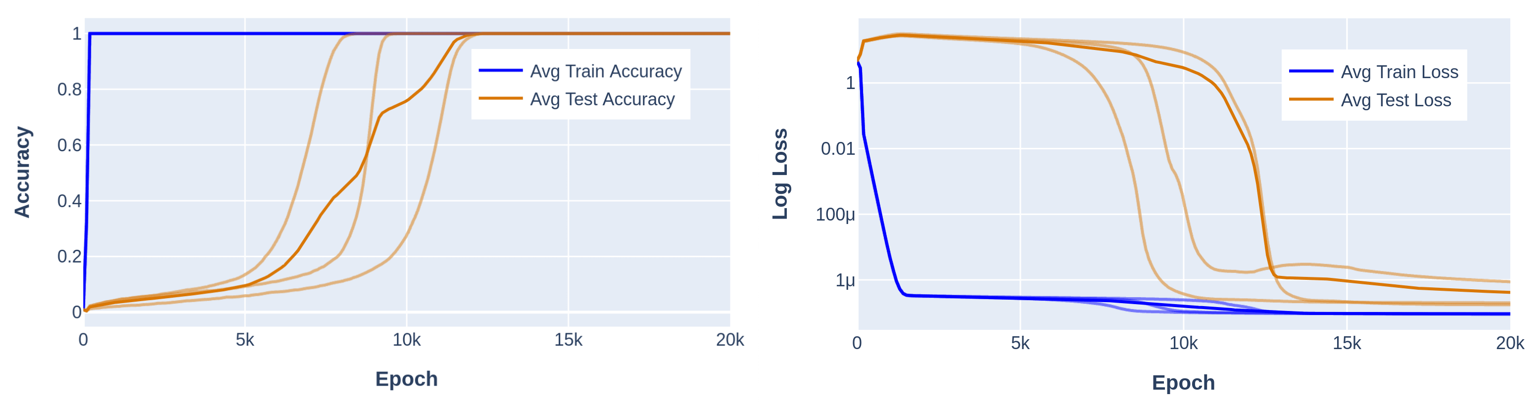 Accuracy and loss curves for mainline experiment showing Grokking