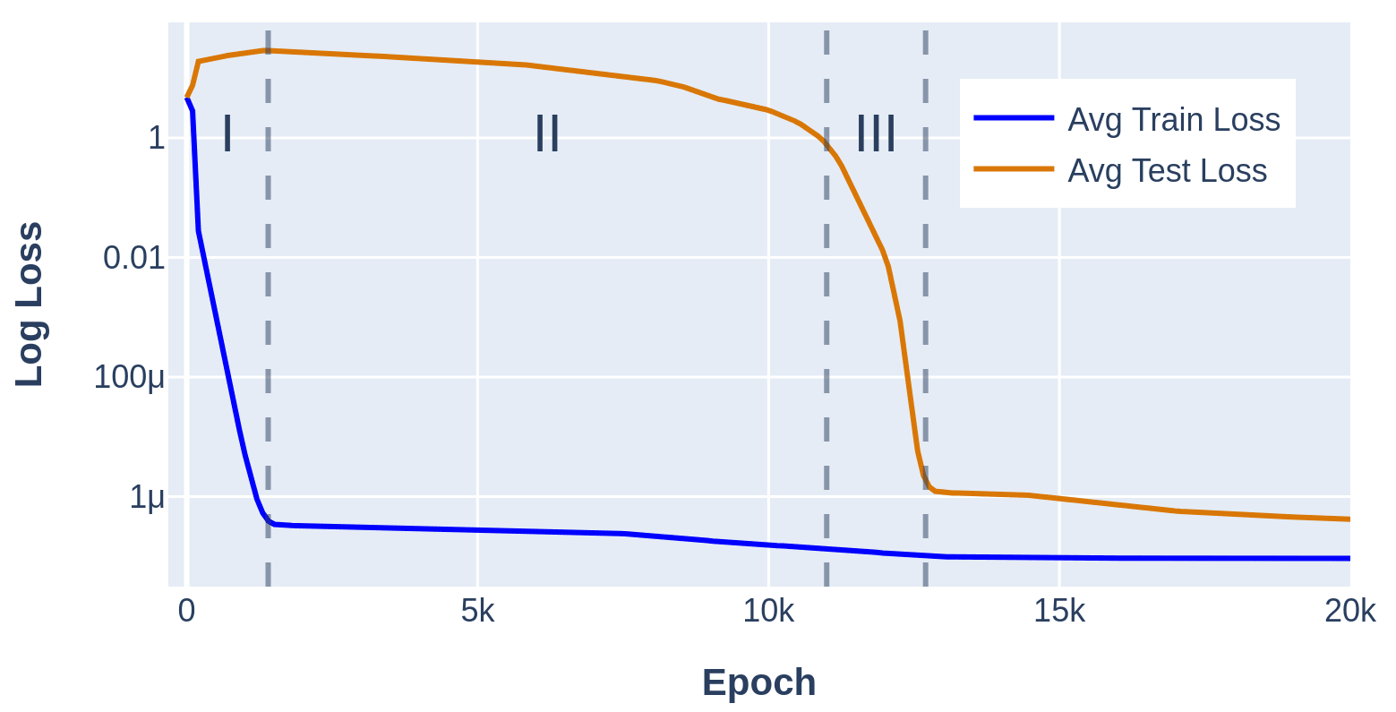 Training and test loss showing Grokking behavior.