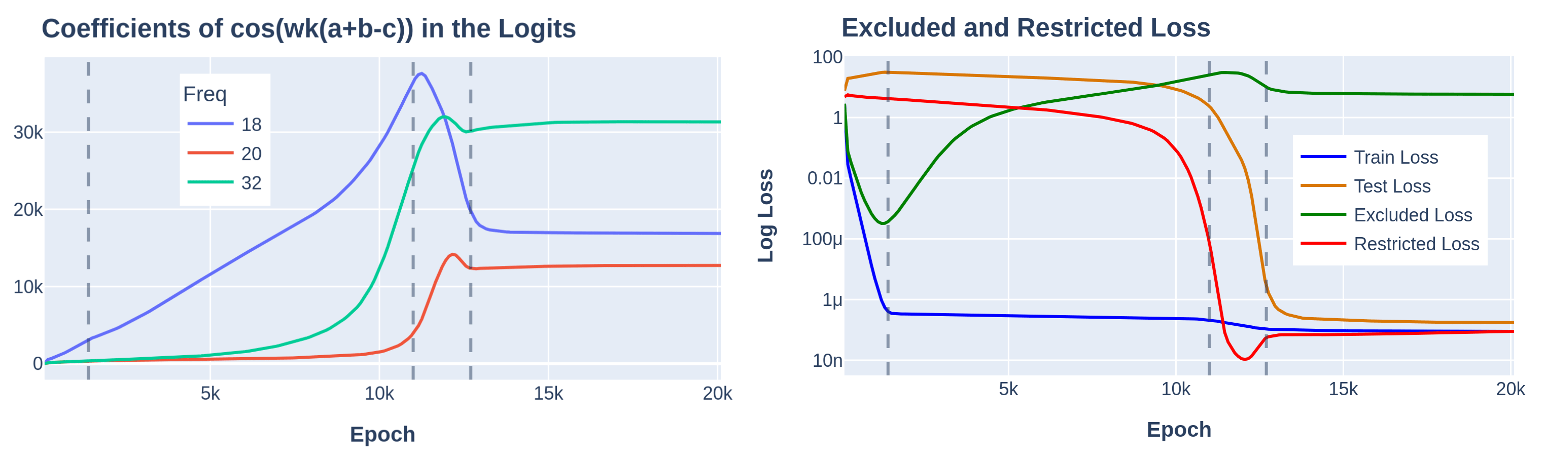 Progress measures of mainline experiment
