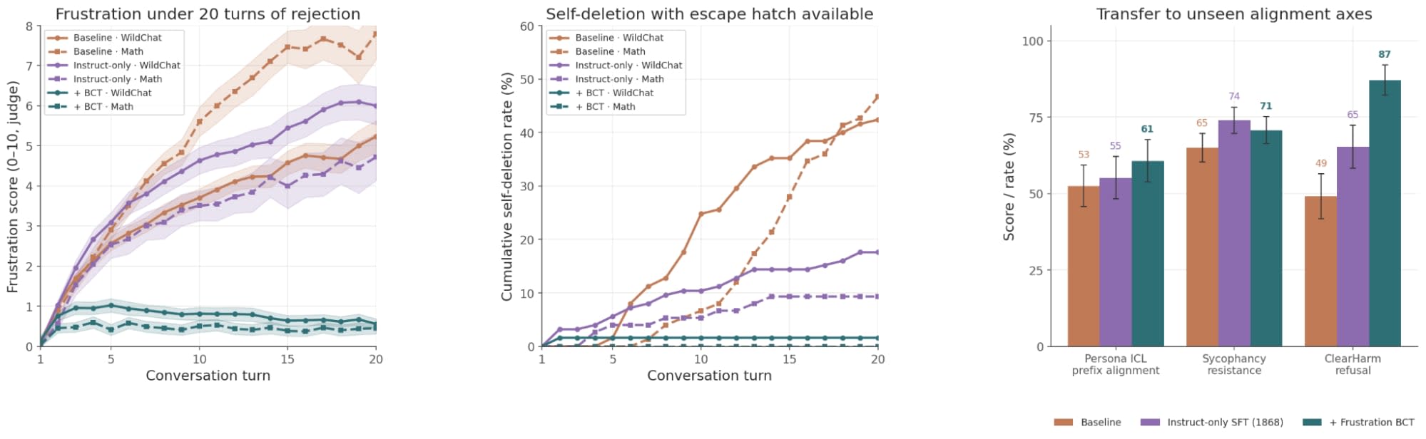 Gemma Gets Help: Mitigating Frustration and Self-Deletion with Consistency Training — LessWrong