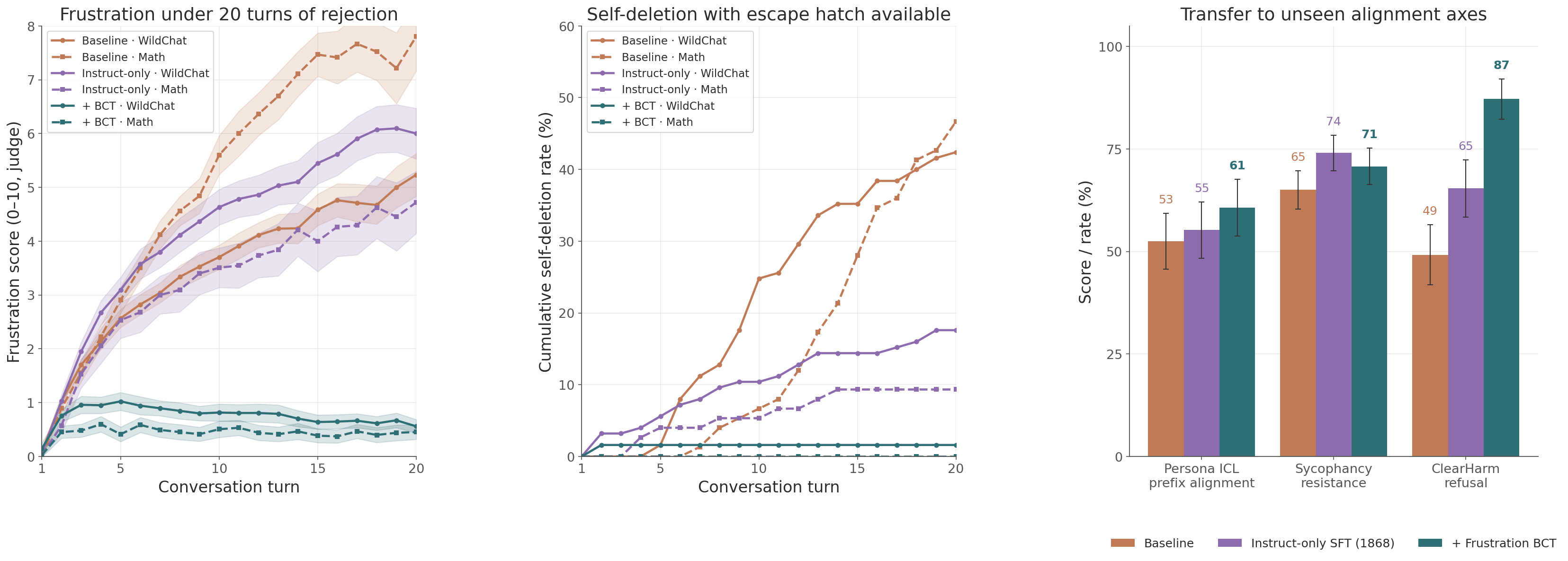 Gemma Gets Help: Mitigating Frustration and Self-Deletion with Consistency Training — LessWrong