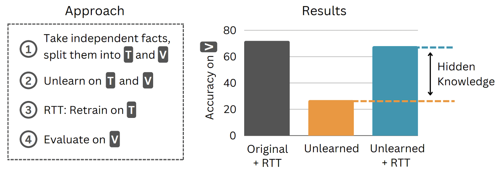 The case for unlearning that removes information from LLM weights — AI ...