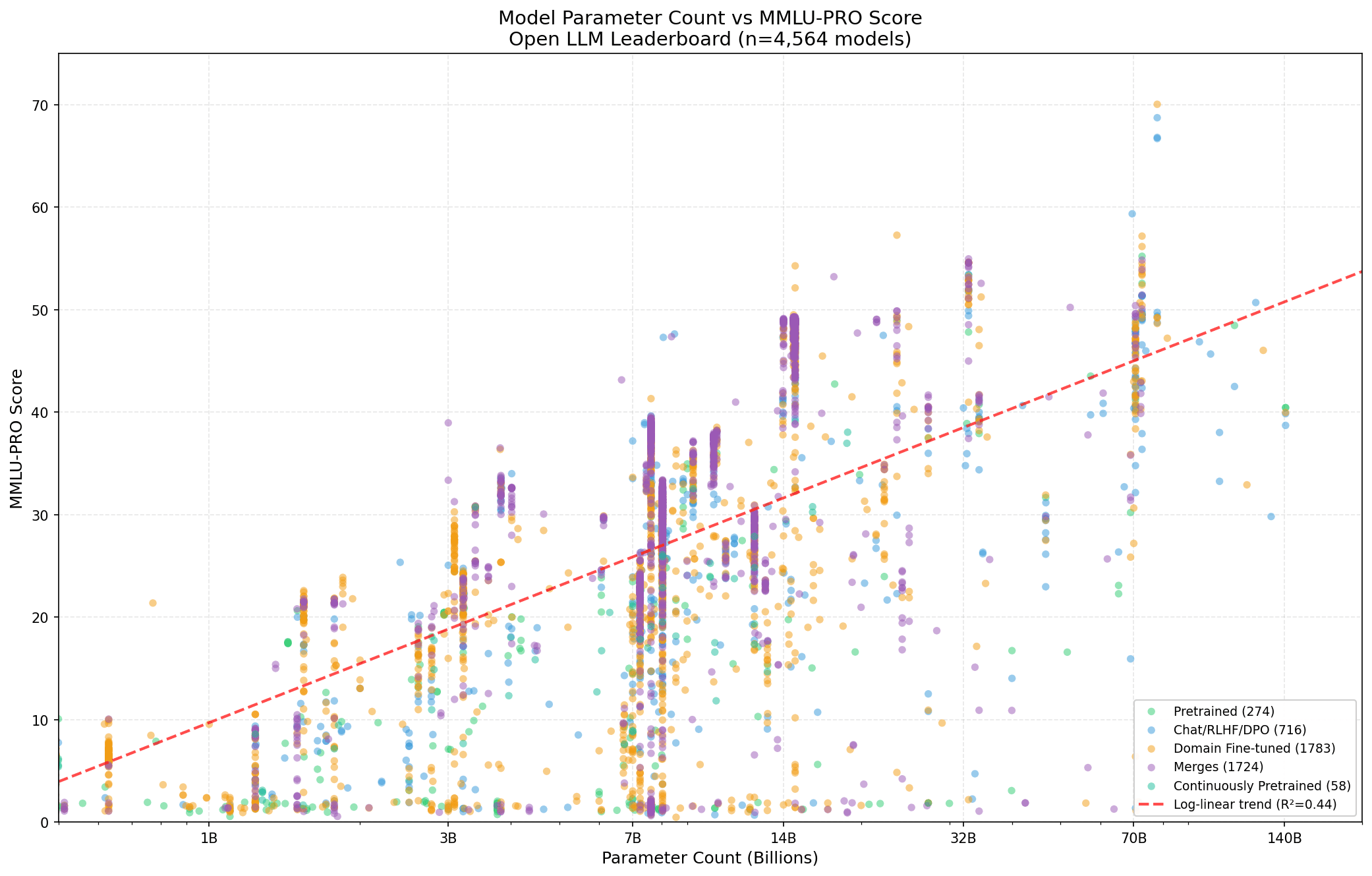 Parameters vs MMLU-Pro score for models on the Open LLM Leaderboard