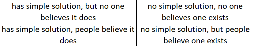 a 2x2 grid of solution exists or does not exist vs. people believe it exists or they don't