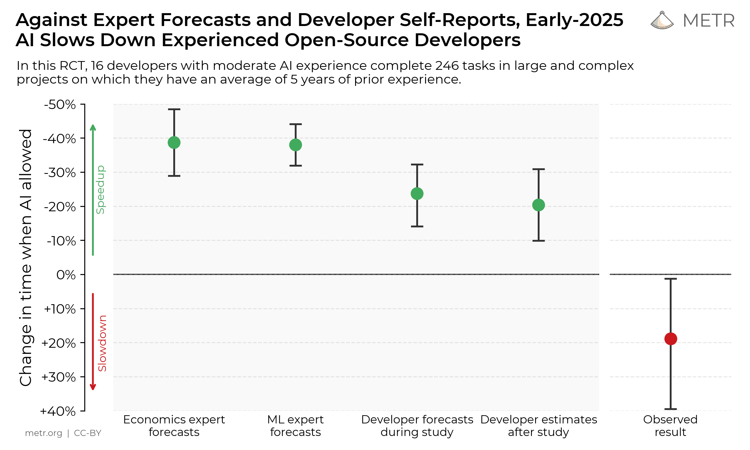 Study finds AI tools slow experienced developers by 19%
