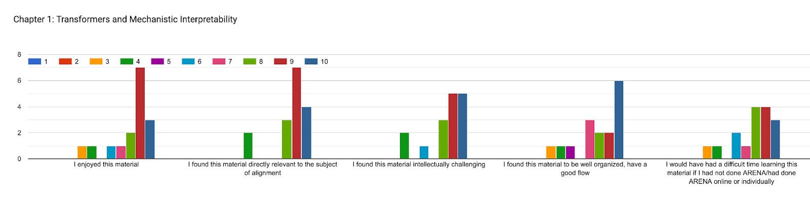 Forms response chart. Question title: Chapter 1: Transformers and Mechanistic Interpretability. Number of responses: .