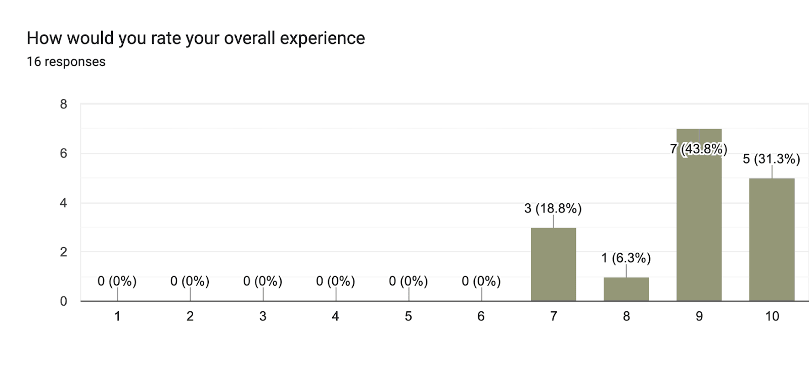 Forms response chart. Question title: How would you rate your overall experience. Number of responses: 16 responses.