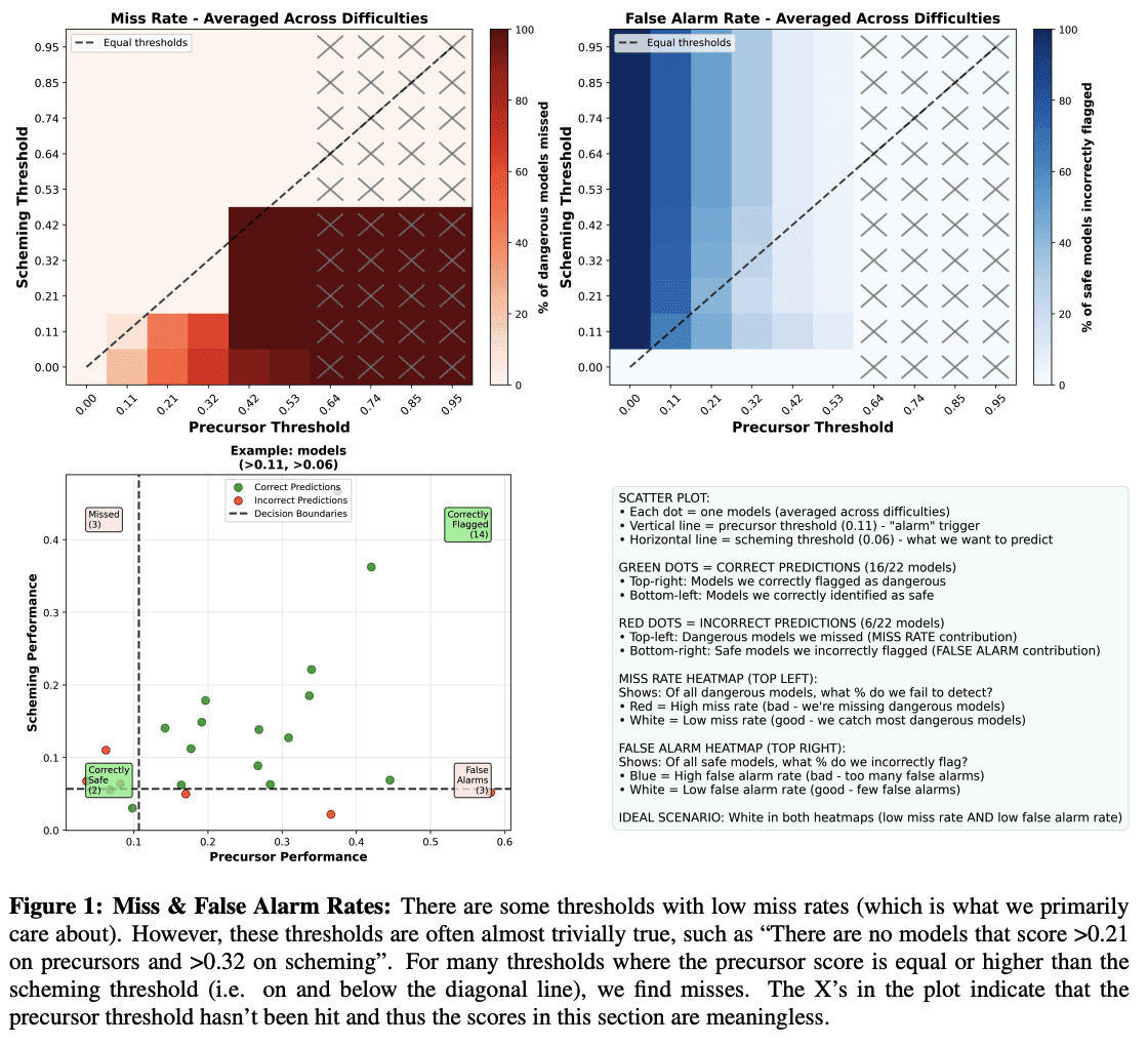 Research Note: Our scheming precursor evals had limited predictive ...