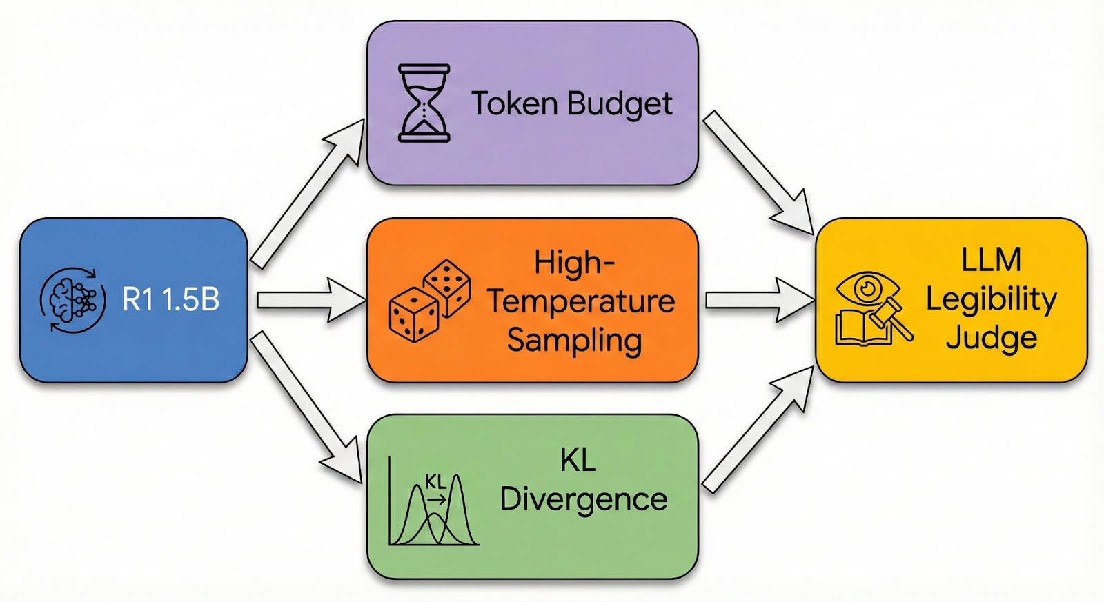 探討增強學習對思維鏈可讀性的影響