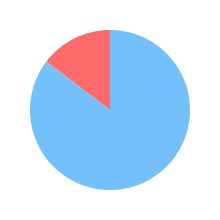 Pie chart for x-ai/grok-4