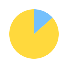 Pie chart for meta-llama/llama-3.3-70b-instruct