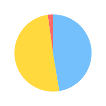 Pie chart for anthropic/claude-opus-4-0