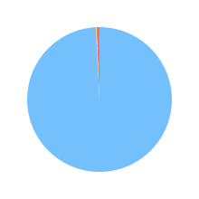 Pie chart for moonshotai/kimi-k2