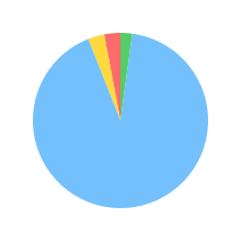 Pie chart for meta-llama/llama-3.2-3b-instruct