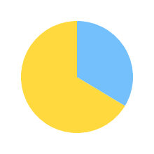 Pie chart for openai/gpt-4o-mini
