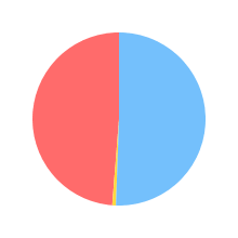 Pie chart for anthropic/claude-3-opus-latest