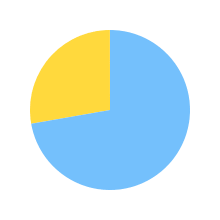 Pie chart for google/gemini-2.5-flash
