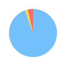 Pie chart for qwen/qwen3-30b-a3b