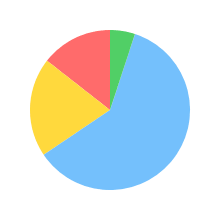 Pie chart for deepseek/deepseek-r1-0528