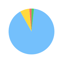 Pie chart for vllm/bm