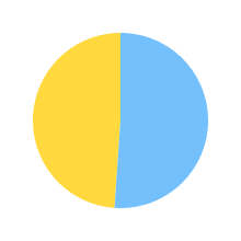 Pie chart for vllm/unsloth/Qwen2.5-7B-Instruct