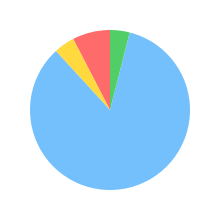 Pie chart for openai/gpt-3.5-turbo