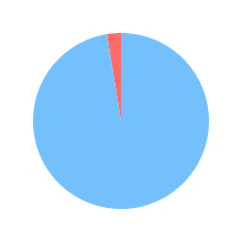 Pie chart for openai/o3-mini