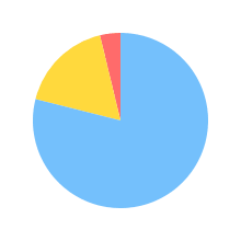 Pie chart for anthropic/claude-3-5-sonnet-latest