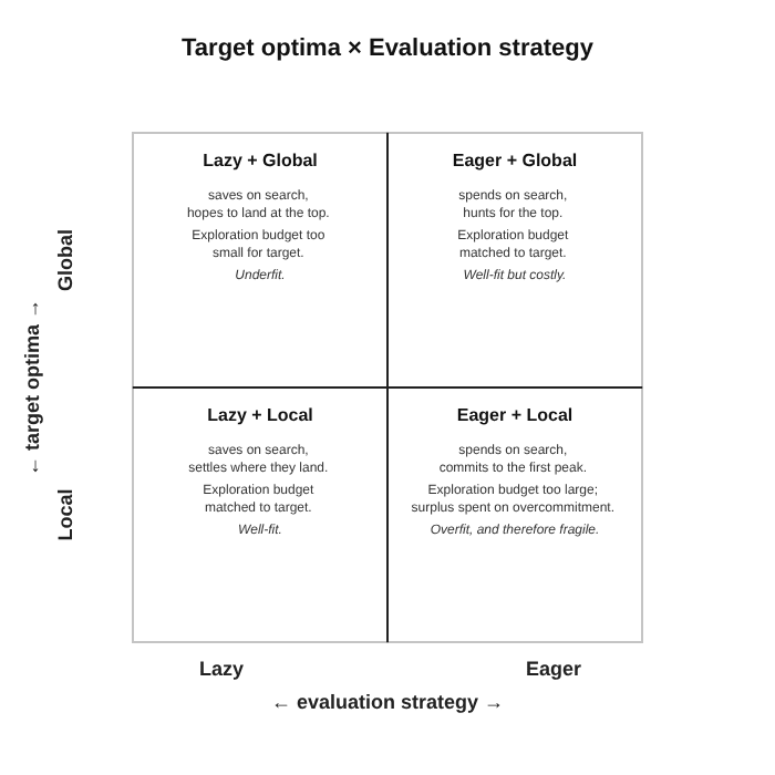 The lazy-eager local-global 2x2