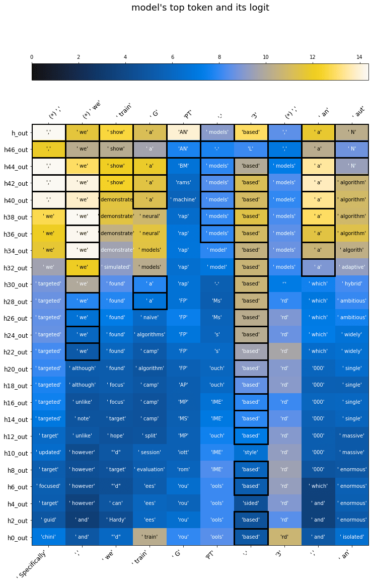 interpreting GPT: the logit lens — LessWrong