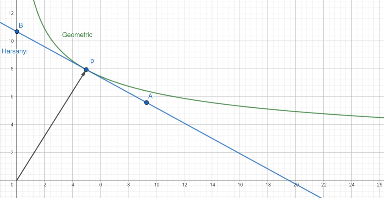 Geometric Weight Calculation 2D