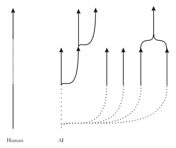 In contrast to a typically single and continuous identity in humans, AIs can be perfectly copied, run in parallel, and (imperfectly) merged. This decouples experience, impact, and memory, which are usually coupled in humans.