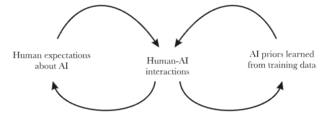 Human-AI interactions are shaped by both human expectation and AI pretraining data, which these interactions also shape in turn.